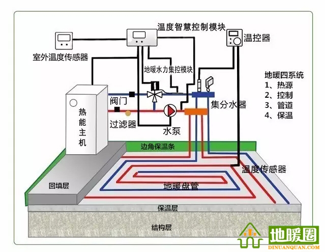 地暖問題匯總，地暖相關(guān)知識講解